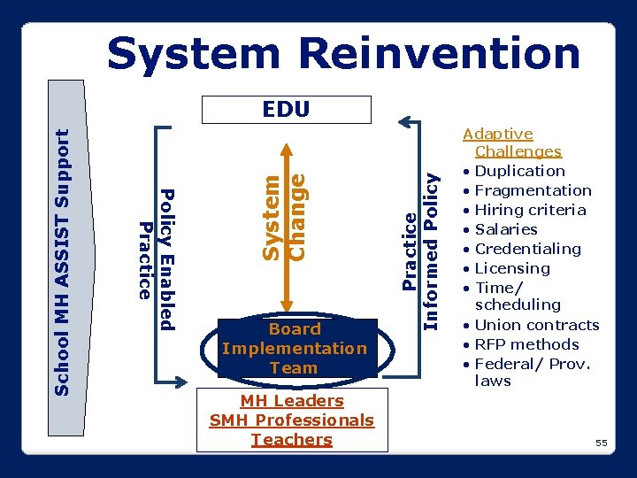 System Reinvention Board Implementation Team MH Leaders SMH Professionals Teachers Practice Informed Policy System