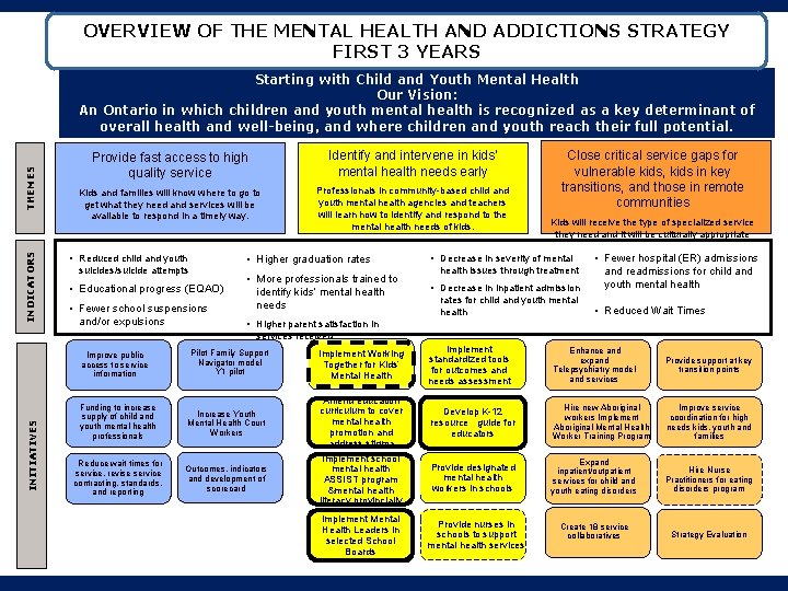 OVERVIEW OF THE MENTAL HEALTH AND ADDICTIONS STRATEGY FIRST 3 YEARS INDICATORS THEMES Starting