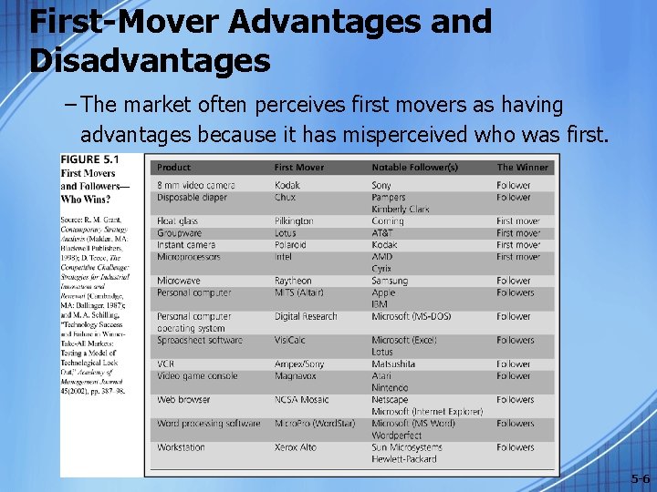 First-Mover Advantages and Disadvantages – The market often perceives first movers as having advantages