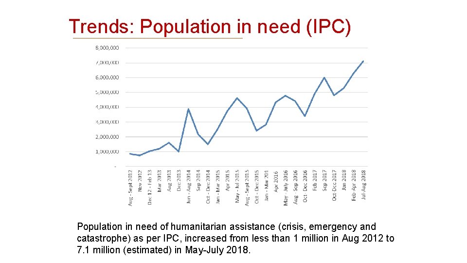Trends: Population in need (IPC) Population in need of humanitarian assistance (crisis, emergency and Trends: Population in need (IPC) Population in need of humanitarian assistance (crisis, emergency and