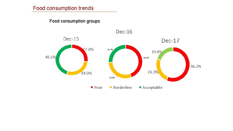 Food consumption trends Food consumption groups Dec-16 25. 7% 44. 3% 30. 0% Poor Food consumption trends Food consumption groups Dec-16 25. 7% 44. 3% 30. 0% Poor