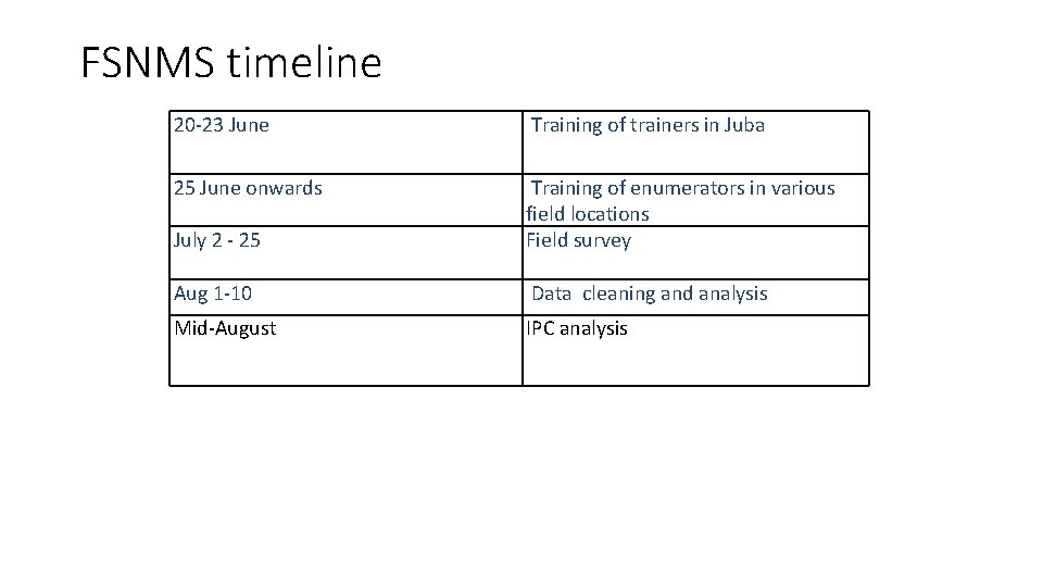 FSNMS timeline 20 -23 June Training of trainers in Juba 25 June onwards July FSNMS timeline 20 -23 June Training of trainers in Juba 25 June onwards July