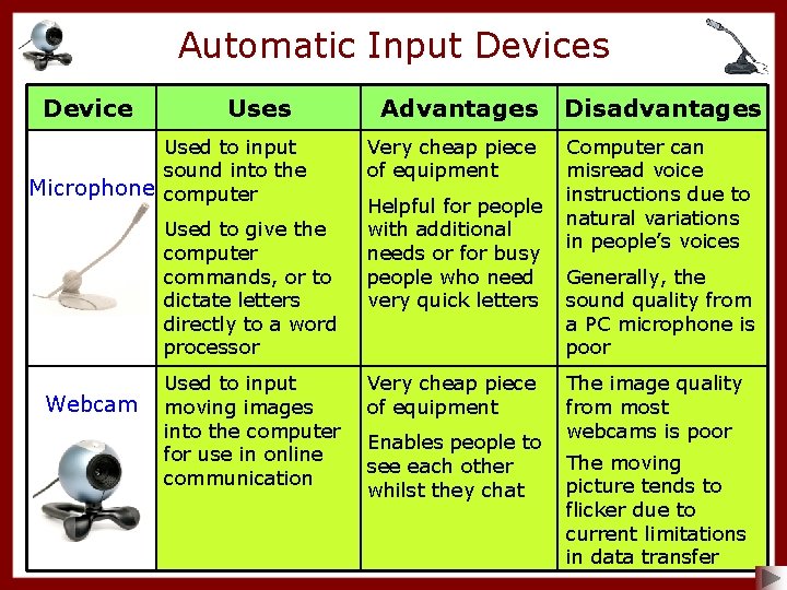 Automatic Input Devices Device Uses Used to input sound into the Microphone computer Used