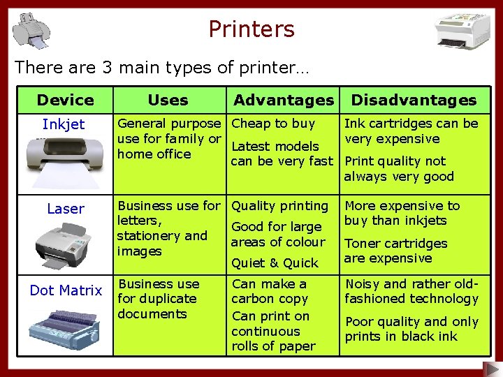 Printers There are 3 main types of printer… Device Uses Advantages Disadvantages Inkjet General