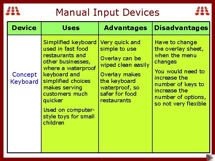 Manual Input Devices Device Uses Simplified keyboard used in fast food restaurants and other