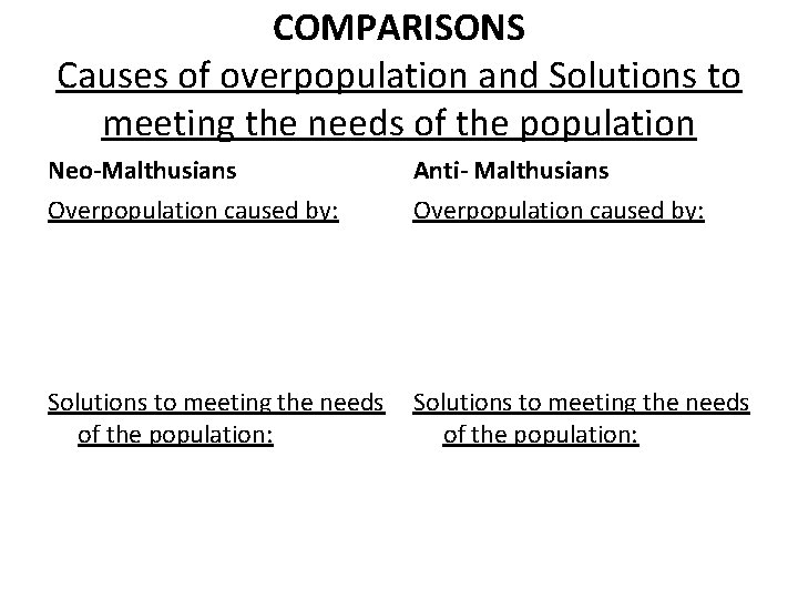 COMPARISONS Causes of overpopulation and Solutions to meeting the needs of the population Neo-Malthusians