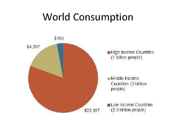 World Consumption 