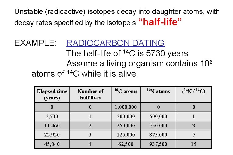 Unstable (radioactive) isotopes decay into daughter atoms, with decay rates specified by the isotope’s