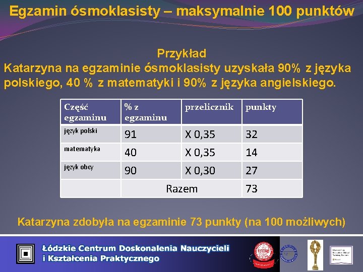 Egzamin ósmoklasisty – maksymalnie 100 punktów Przykład Katarzyna na egzaminie ósmoklasisty uzyskała 90% z