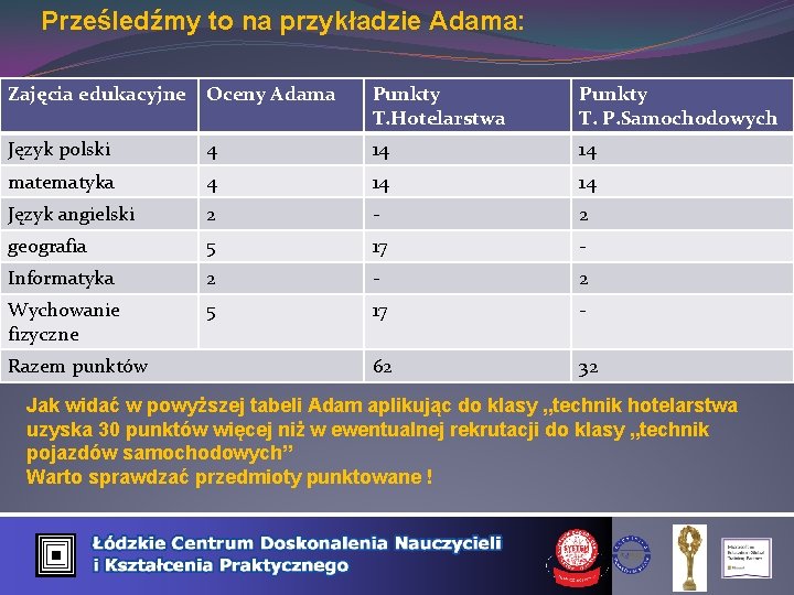Prześledźmy to na przykładzie Adama: Zajęcia edukacyjne Oceny Adama Punkty T. Hotelarstwa Punkty T.