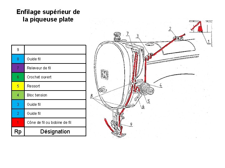 Enfilage supérieur de la piqueuse plate 9 8 Guide fil 7 Releveur de fil