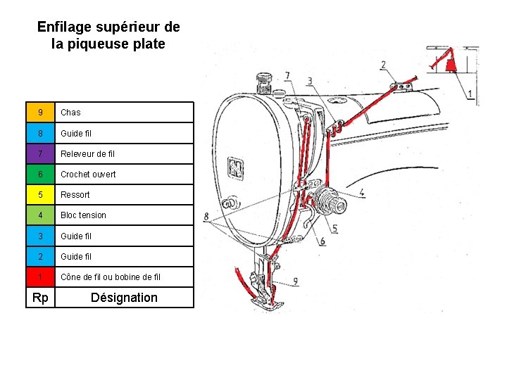 Enfilage supérieur de la piqueuse plate 9 Chas 8 Guide fil 7 Releveur de