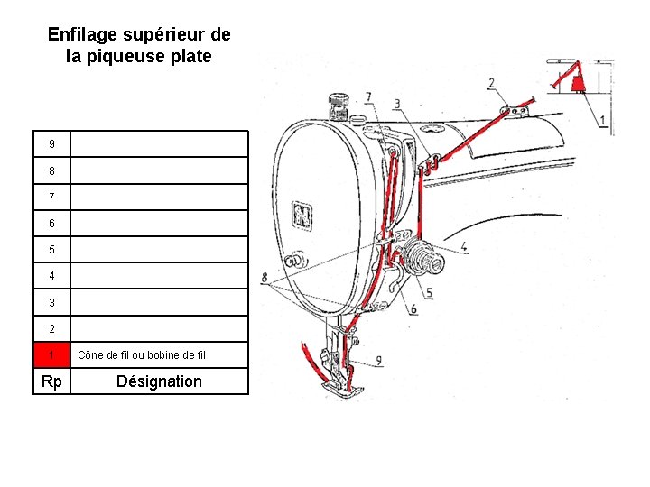 Enfilage supérieur de la piqueuse plate 9 8 7 6 5 4 3 2