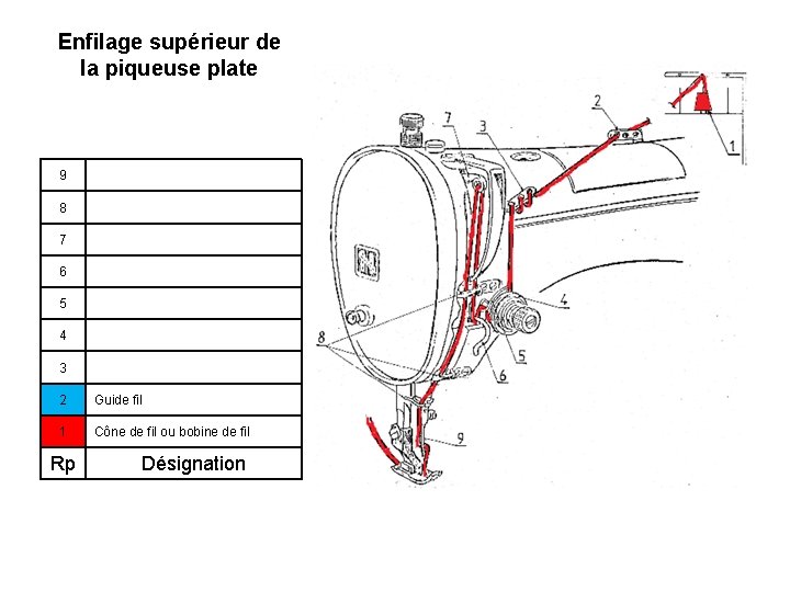 Enfilage supérieur de la piqueuse plate 9 8 7 6 5 4 3 2