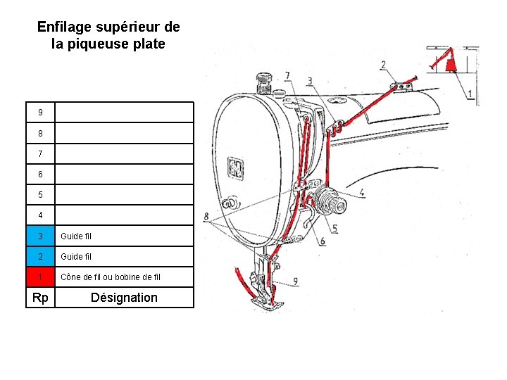 Enfilage supérieur de la piqueuse plate 9 8 7 6 5 4 3 Guide