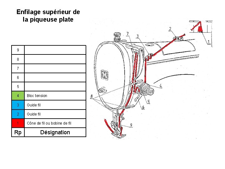 Enfilage supérieur de la piqueuse plate 9 8 7 6 5 4 Bloc tension