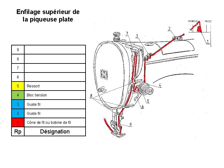 Enfilage supérieur de la piqueuse plate 9 8 7 6 5 Ressort 4 Bloc