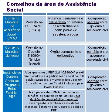 Conselhos da área de Assistência Social Conselho Municipal de Assistência Social CMAS Conselho Municipal