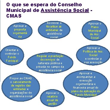 O que se espera do Conselho Municipal de Assistência Social CMAS Aprovar a proposta