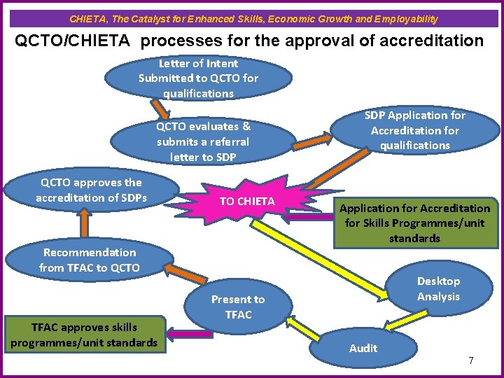 CHIETA, The Catalyst for Enhanced Skills, Economic Growth and Employability QCTO/CHIETA processes for the