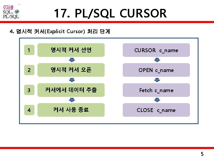 17. PL/SQL CURSOR 4. 명시적 커서(Explicit Cursor) 처리 단계 1 명시적 커서 선언 CURSOR