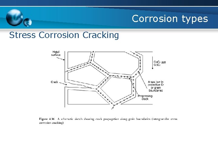 Corrosion types Stress Corrosion Cracking 