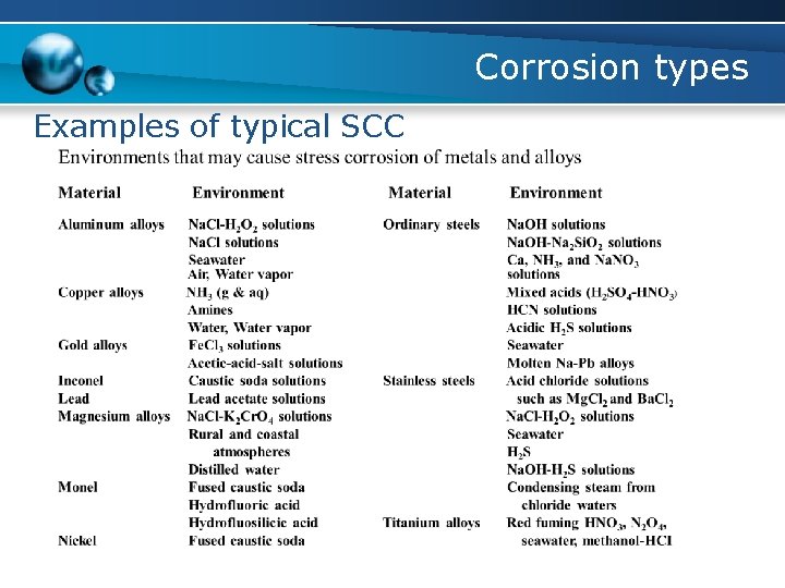 Corrosion types Examples of typical SCC 