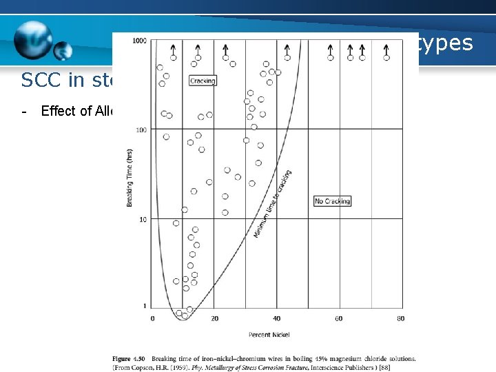 Corrosion types SCC in steel - Effect of Alloy Composition 