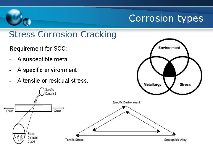 Corrosion types Stress Corrosion Cracking Requirement for SCC: - A susceptible metal. - A