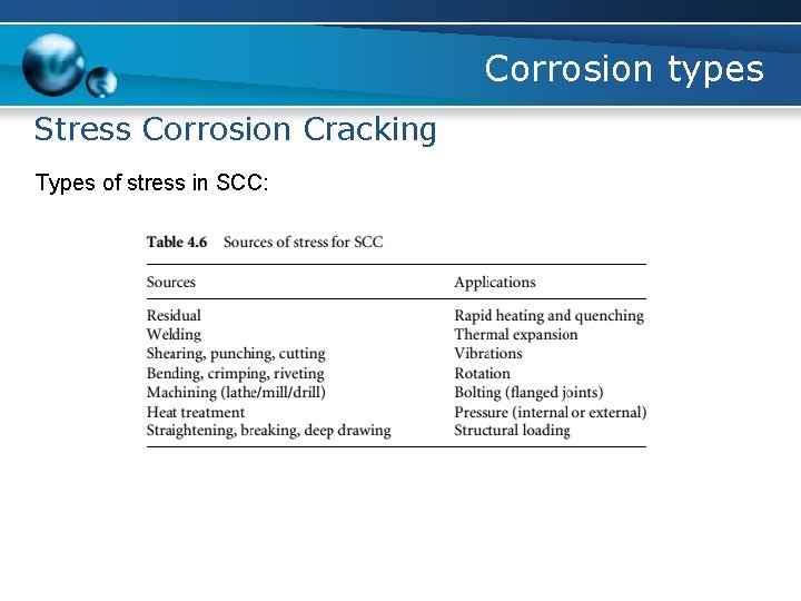 Corrosion types Stress Corrosion Cracking Types of stress in SCC: 
