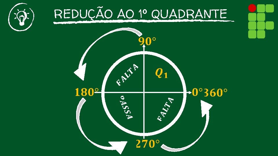 REDUÇÃO AO 1º QUADRANTE 