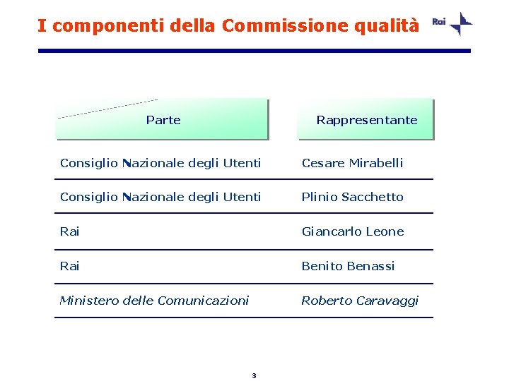I componenti della Commissione qualità Parte Rappresentante Consiglio Nazionale degli Utenti Cesare Mirabelli Consiglio