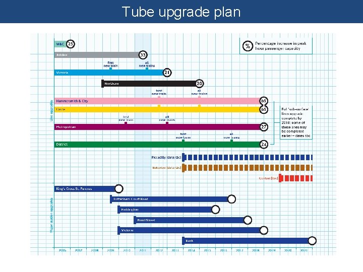 Tube upgrade plan 