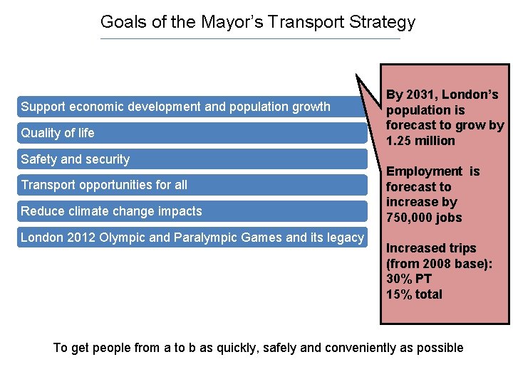 Goals of the Mayor’s Transport Strategy Support economic development and population growth Quality of