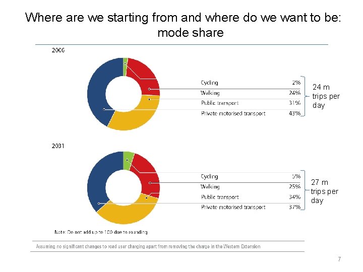 Where are we starting from and where do we want to be: mode share