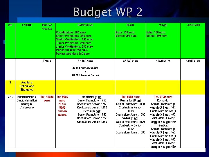 Budget WP 2 
