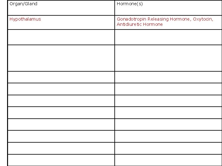 Organ/Gland Hormone(s) Hypothalamus Gonadotropin Releasing Hormone, Oxytocin, Antidiuretic Hormone 