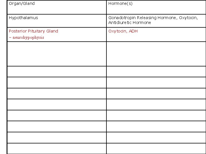Organ/Gland Hormone(s) Hypothalamus Gonadotropin Releasing Hormone, Oxytocin, Antidiuretic Hormone Posterior Pituitary Gland Oxytocin, ADH