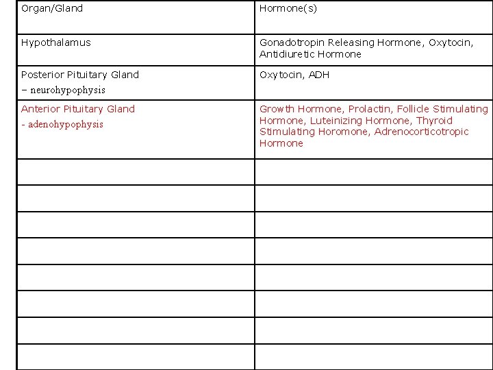 Organ/Gland Hormone(s) Hypothalamus Gonadotropin Releasing Hormone, Oxytocin, Antidiuretic Hormone Posterior Pituitary Gland Oxytocin, ADH