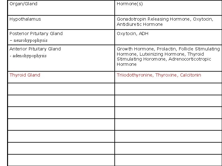 Organ/Gland Hormone(s) Hypothalamus Gonadotropin Releasing Hormone, Oxytocin, Antidiuretic Hormone Posterior Pituitary Gland Oxytocin, ADH