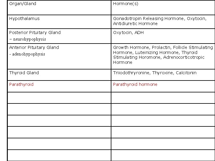 Organ/Gland Hormone(s) Hypothalamus Gonadotropin Releasing Hormone, Oxytocin, Antidiuretic Hormone Posterior Pituitary Gland Oxytocin, ADH
