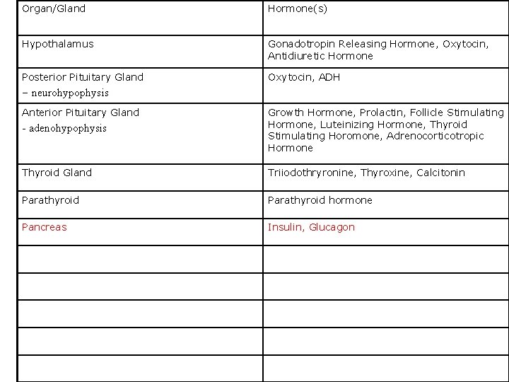 Organ/Gland Hormone(s) Hypothalamus Gonadotropin Releasing Hormone, Oxytocin, Antidiuretic Hormone Posterior Pituitary Gland Oxytocin, ADH