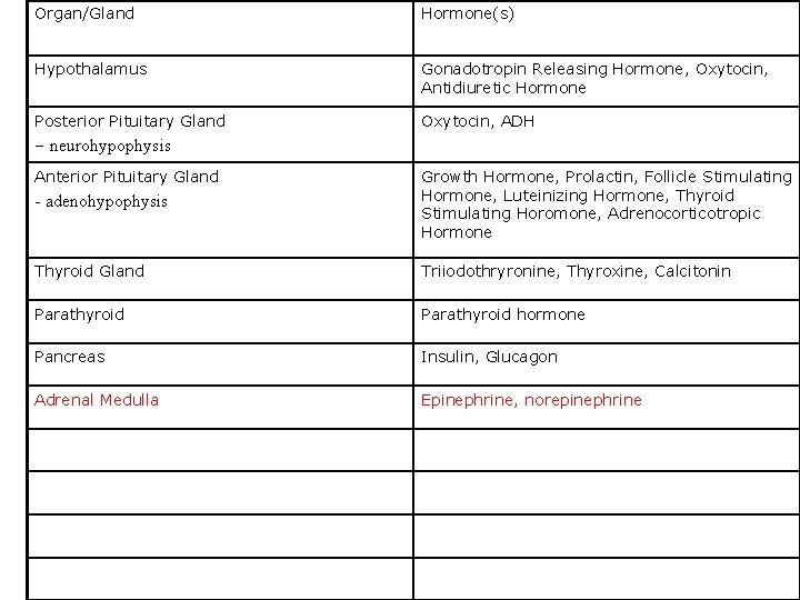 Organ/Gland Hormone(s) Hypothalamus Gonadotropin Releasing Hormone, Oxytocin, Antidiuretic Hormone Posterior Pituitary Gland Oxytocin, ADH