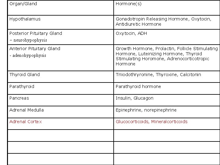Organ/Gland Hormone(s) Hypothalamus Gonadotropin Releasing Hormone, Oxytocin, Antidiuretic Hormone Posterior Pituitary Gland Oxytocin, ADH