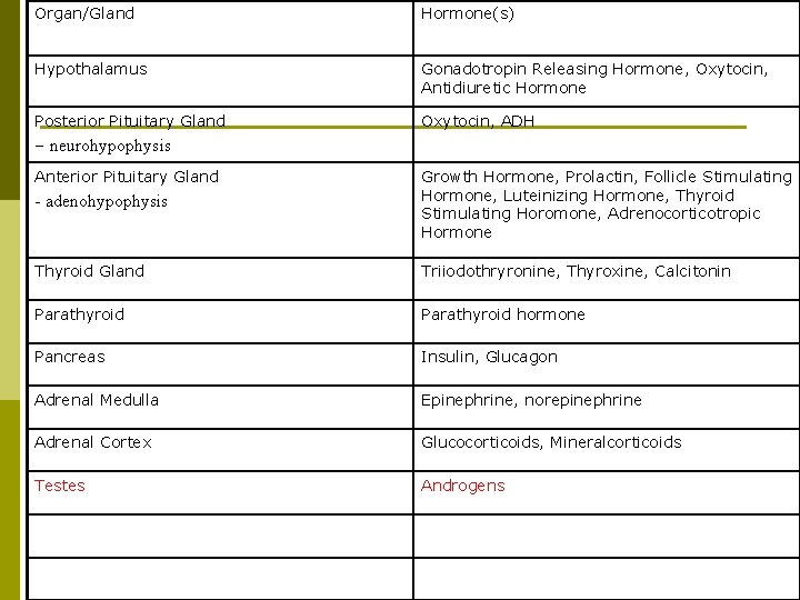 Organ/Gland Hormone(s) Hypothalamus Gonadotropin Releasing Hormone, Oxytocin, Antidiuretic Hormone Posterior Pituitary Gland Oxytocin, ADH