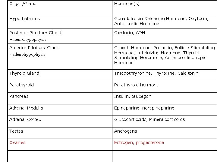 Organ/Gland Hormone(s) Hypothalamus Gonadotropin Releasing Hormone, Oxytocin, Antidiuretic Hormone Posterior Pituitary Gland Oxytocin, ADH