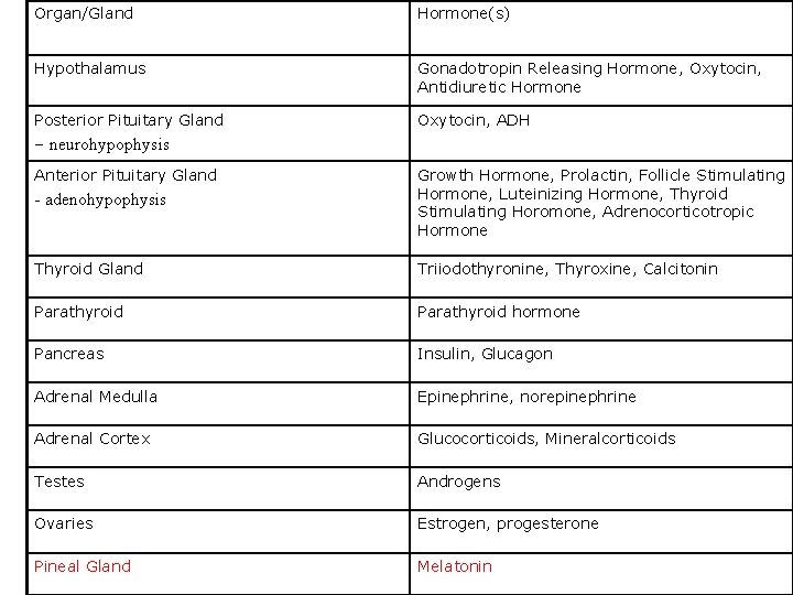 Organ/Gland Hormone(s) Hypothalamus Gonadotropin Releasing Hormone, Oxytocin, Antidiuretic Hormone Posterior Pituitary Gland Oxytocin, ADH