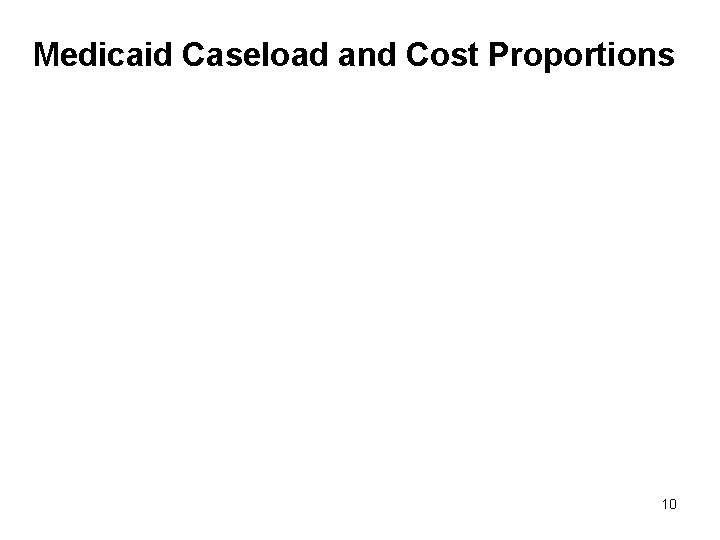 Medicaid Caseload and Cost Proportions 10 