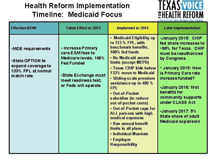Health Reform Implementation Timeline: Medicaid Focus Effective NOW • MOE requirements • State OPTION
