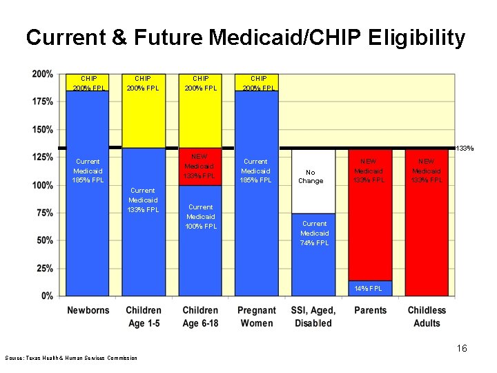 Current & Future Medicaid/CHIP Eligibility CHIP 200% FPL 133% NEW Medicaid 133% FPL Current